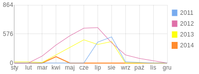 Wykres roczny blog rowerowy orzel954.bikestats.pl